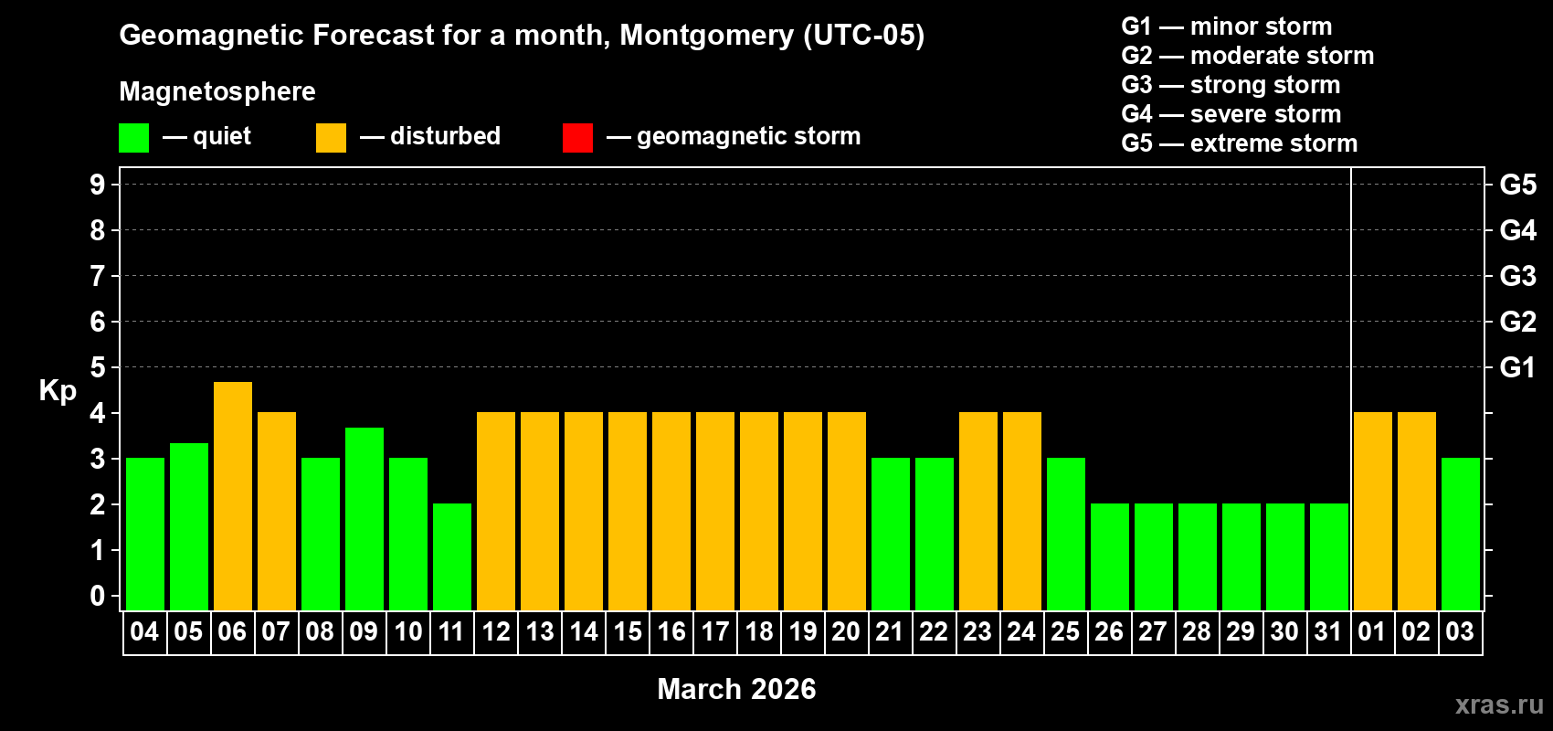 Forecast of the daily maximal value of geomagnetic index&nbsp;Kp for <b>1 month</b> (31 days) <b>from Mar 04, 2026 to Apr 03, 2026</b>
