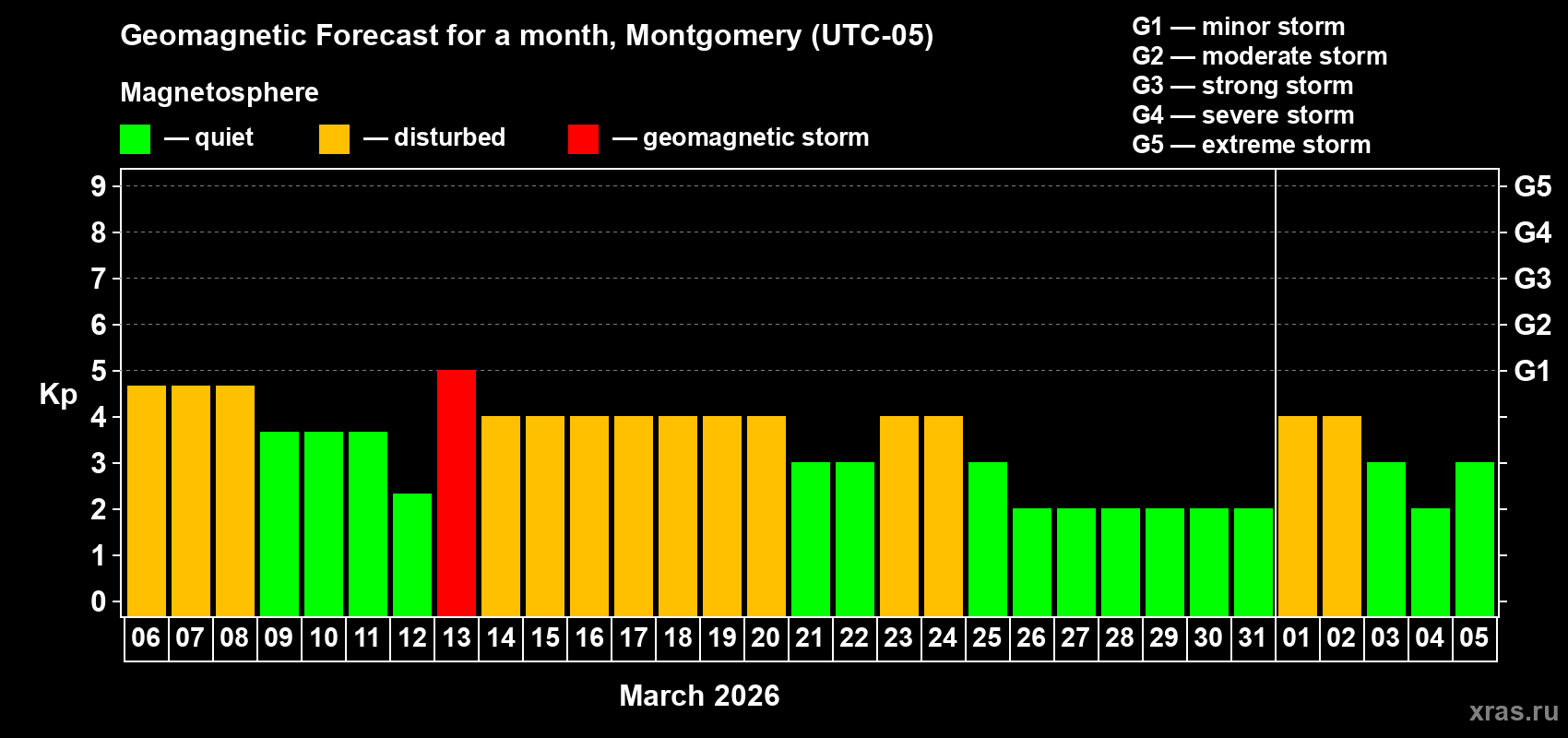 Forecast of the daily maximal value of geomagnetic index&nbsp;Kp for <b>1 month</b> (31 days) <b>from Mar 06, 2026 to Apr 05, 2026</b>