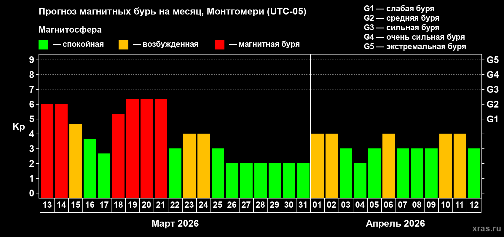 Прогноз максимального суточного геомагнитного индекса&nbsp;Kp на <b>1 месяц</b> (31 день) <b>с 13 марта по 12 апреля 2026 г</b>