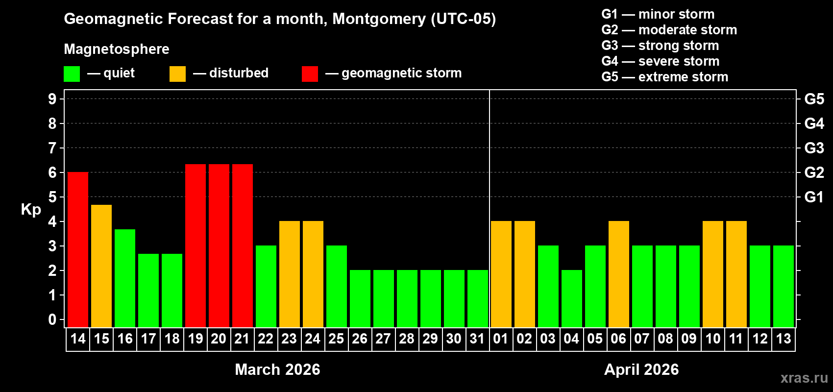Forecast of the daily maximal value of geomagnetic index&nbsp;Kp for <b>1 month</b> (31 days) <b>from Mar 14, 2026 to Apr 13, 2026</b>