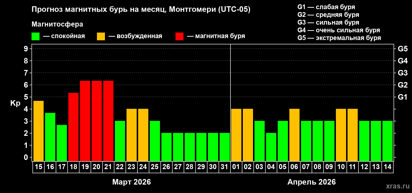 Прогноз максимального суточного геомагнитного индекса&nbsp;Kp на <b>1 месяц</b> (31 день) <b>с 15 марта по 14 апреля 2026 г</b>