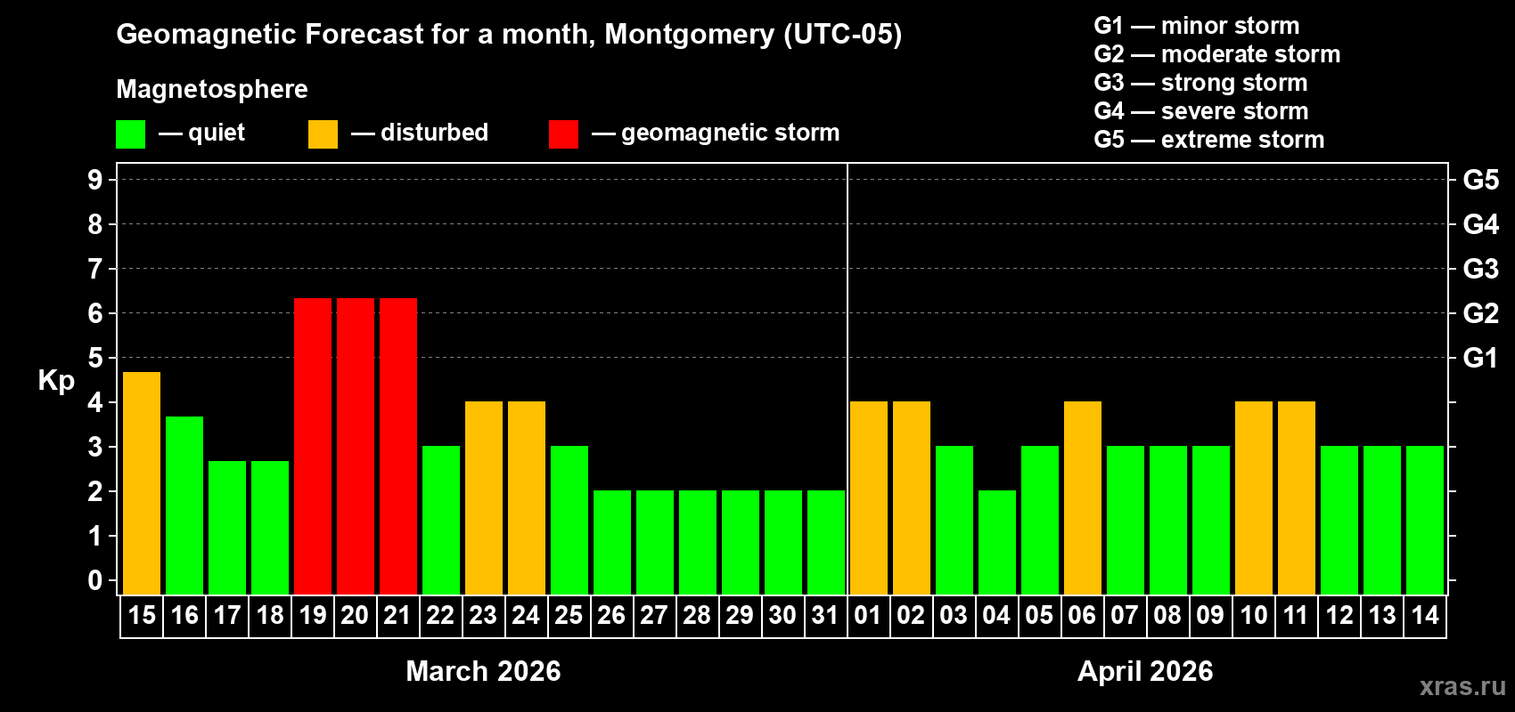 Forecast of the daily maximal value of geomagnetic index&nbsp;Kp for <b>1 month</b> (31 days) <b>from Mar 15, 2026 to Apr 14, 2026</b>
