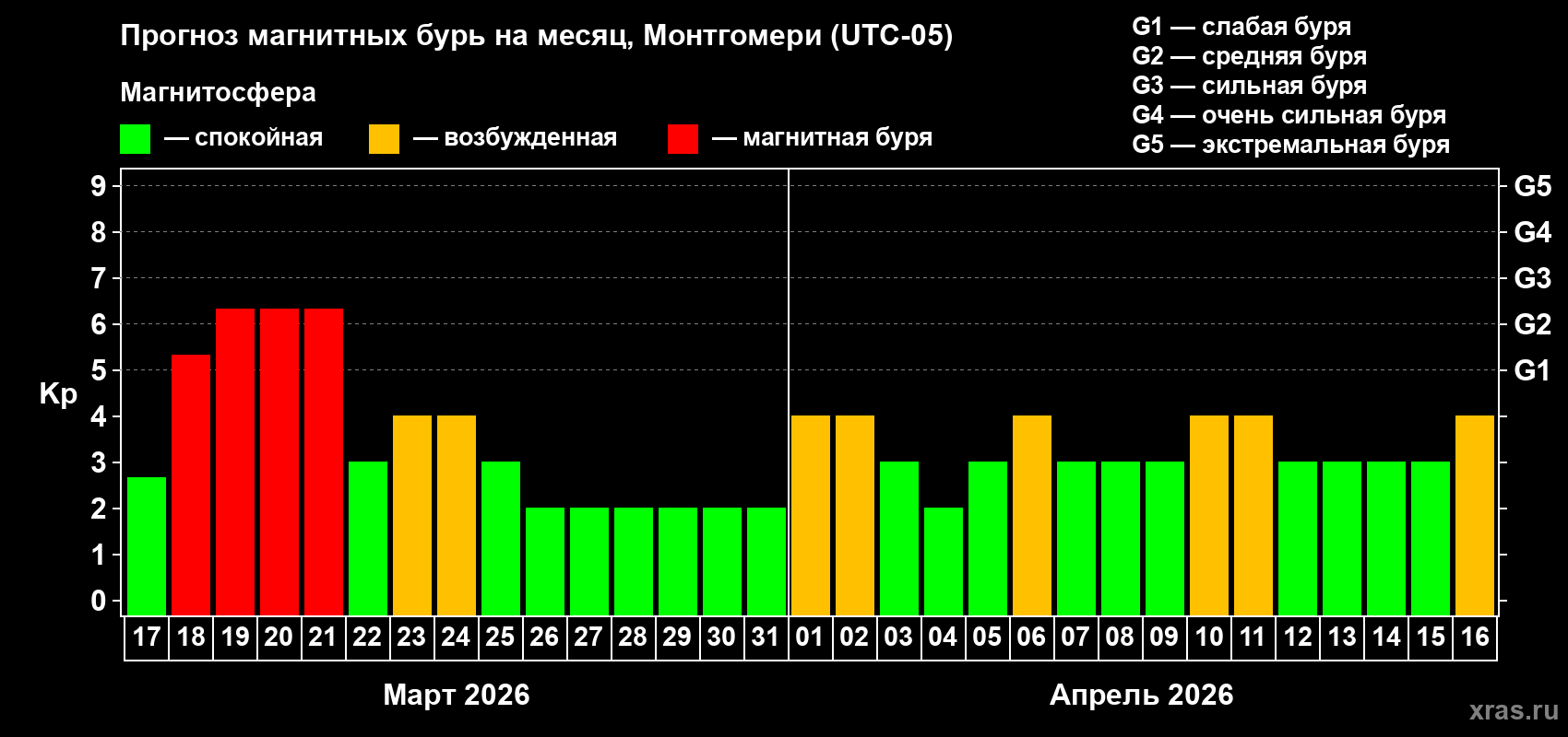 Прогноз максимального суточного геомагнитного индекса&nbsp;Kp на <b>1 месяц</b> (31 день) <b>с 17 марта по 16 апреля 2026 г</b>