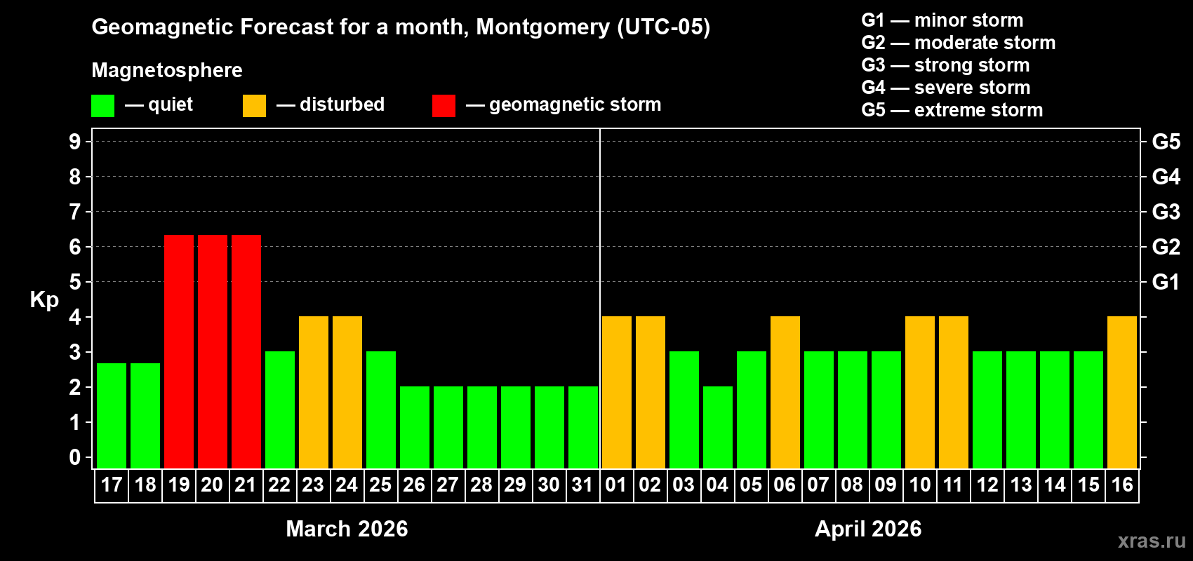 Forecast of the daily maximal value of geomagnetic index&nbsp;Kp for <b>1 month</b> (31 days) <b>from Mar 17, 2026 to Apr 16, 2026</b>