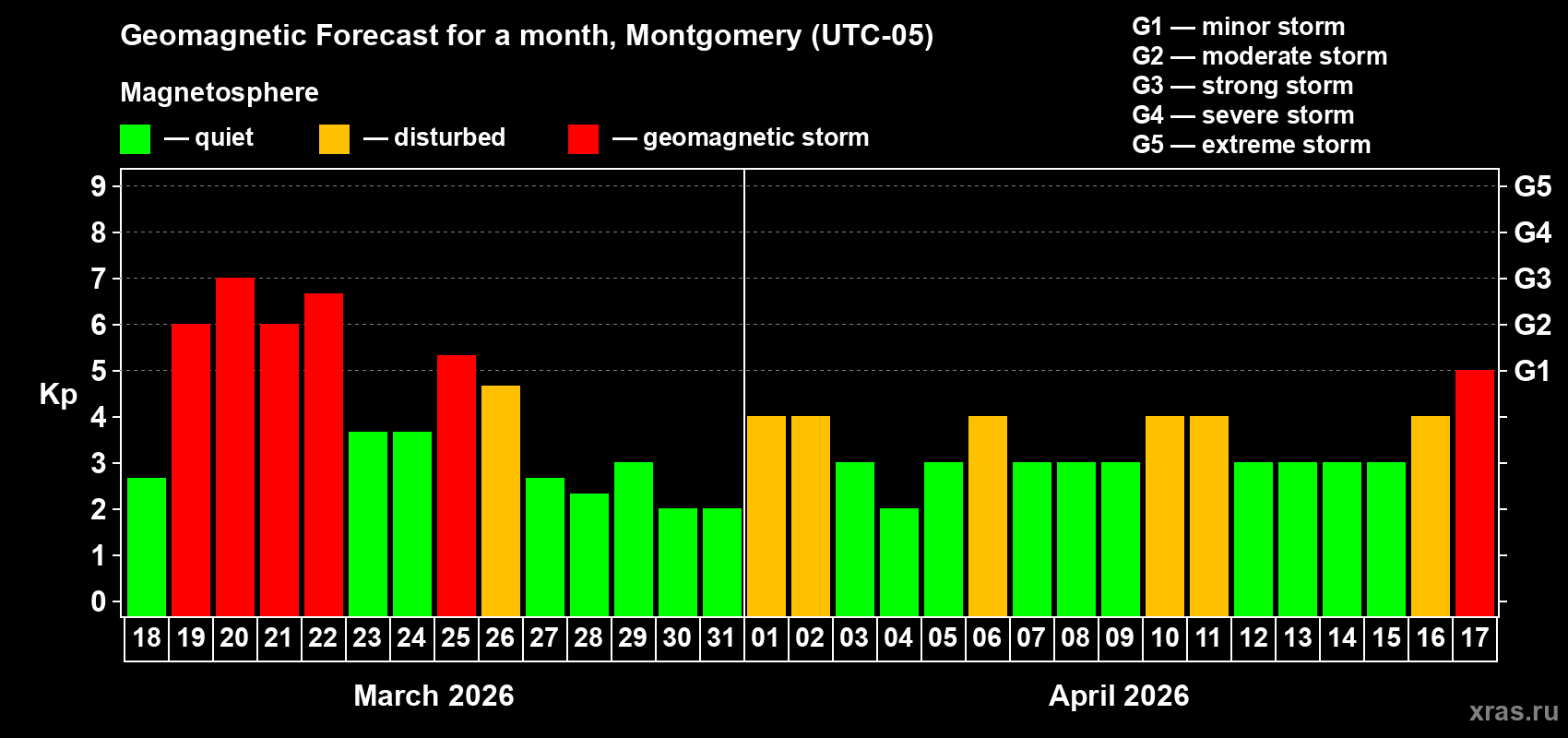 Forecast of the daily maximal value of geomagnetic index Kp for <b>1 month</b> (31 days) <b>from Mar 18, 2026 to Apr 17, 2026</b>