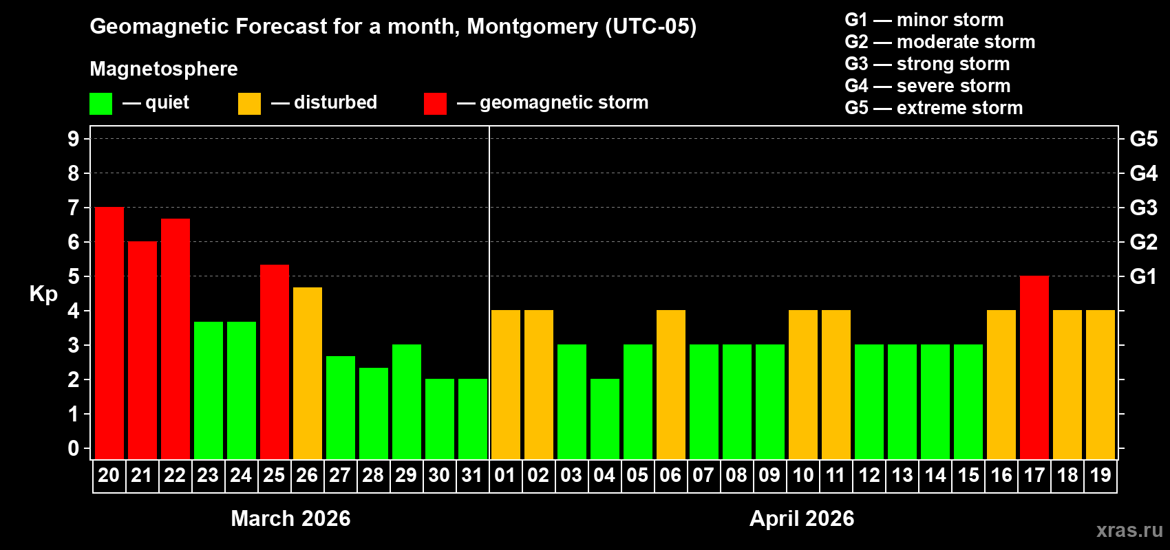 Forecast of the daily maximal value of geomagnetic index Kp for <b>1 month</b> (31 days) <b>from Mar 20, 2026 to Apr 19, 2026</b>