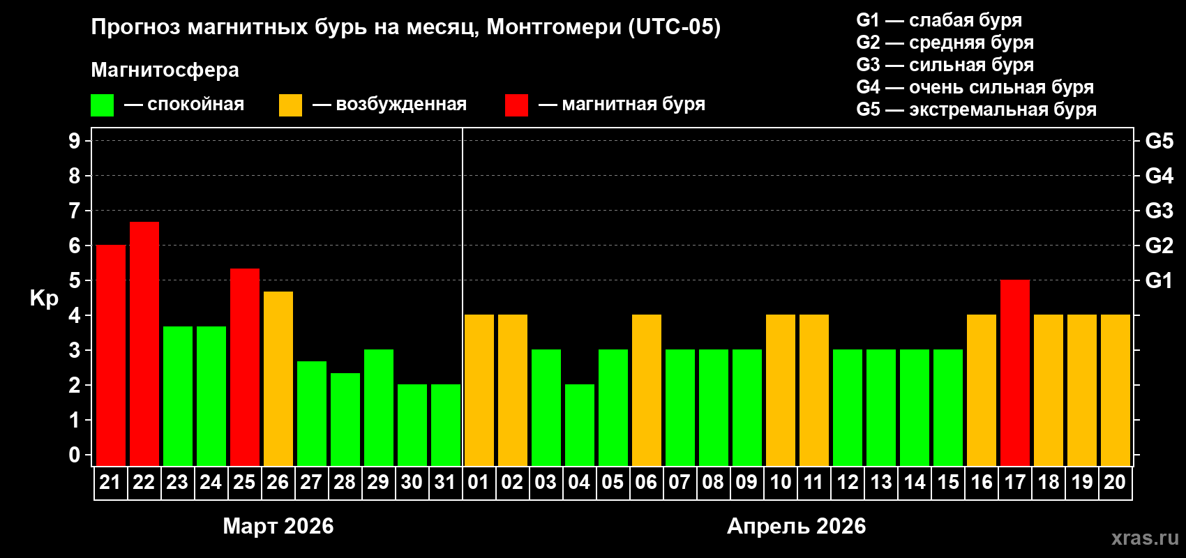 Прогноз максимального суточного геомагнитного индекса Kp на <b>1 месяц</b> (31 день) <b>с 21 марта по 20 апреля 2026 г</b>