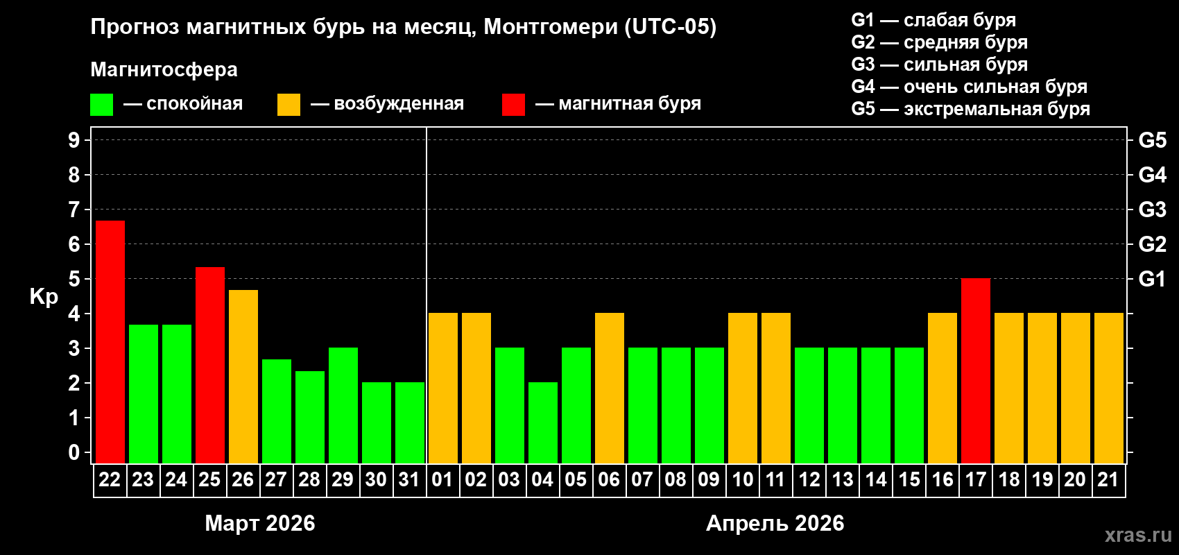 Прогноз максимального суточного геомагнитного индекса&nbsp;Kp на <b>1 месяц</b> (31 день) <b>с 22 марта по 21 апреля 2026 г</b>