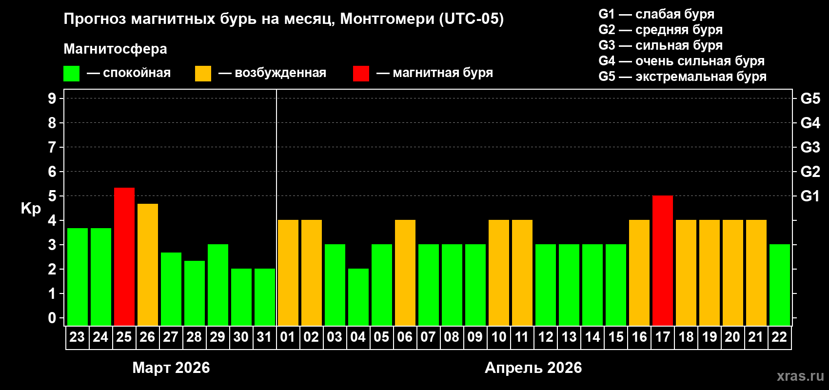 Прогноз максимального суточного геомагнитного индекса&nbsp;Kp на <b>1 месяц</b> (31 день) <b>с 23 марта по 22 апреля 2026 г</b>