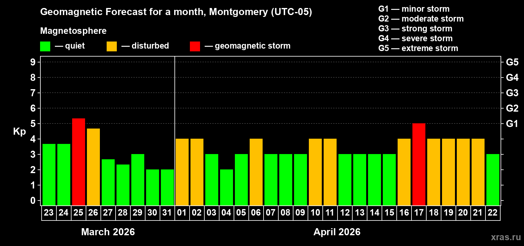 Forecast of the daily maximal value of geomagnetic index Kp for <b>1 month</b> (31 days) <b>from Mar 23, 2026 to Apr 22, 2026</b>