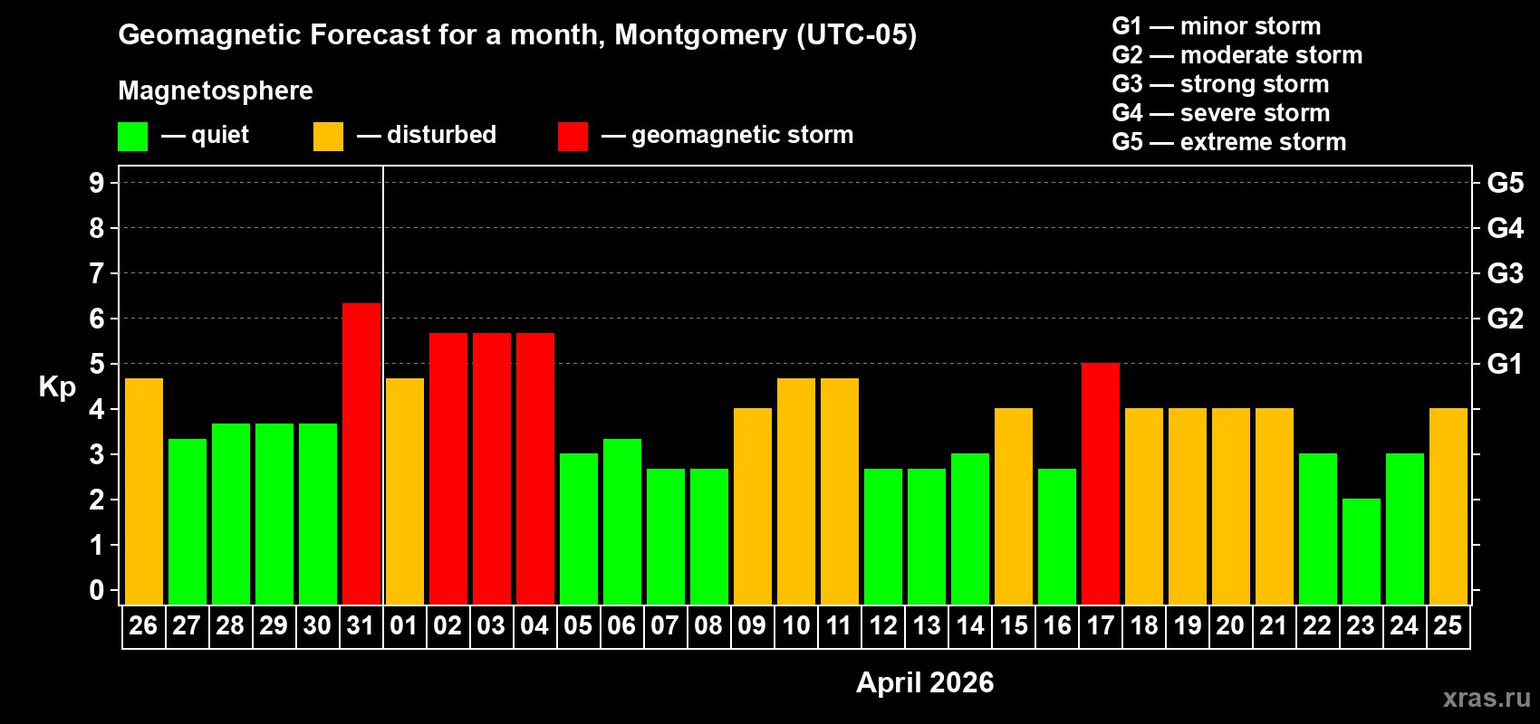 Forecast of the daily maximal value of geomagnetic index Kp for <b>1 month</b> (31 days) <b>from Mar 26, 2026 to Apr 25, 2026</b>