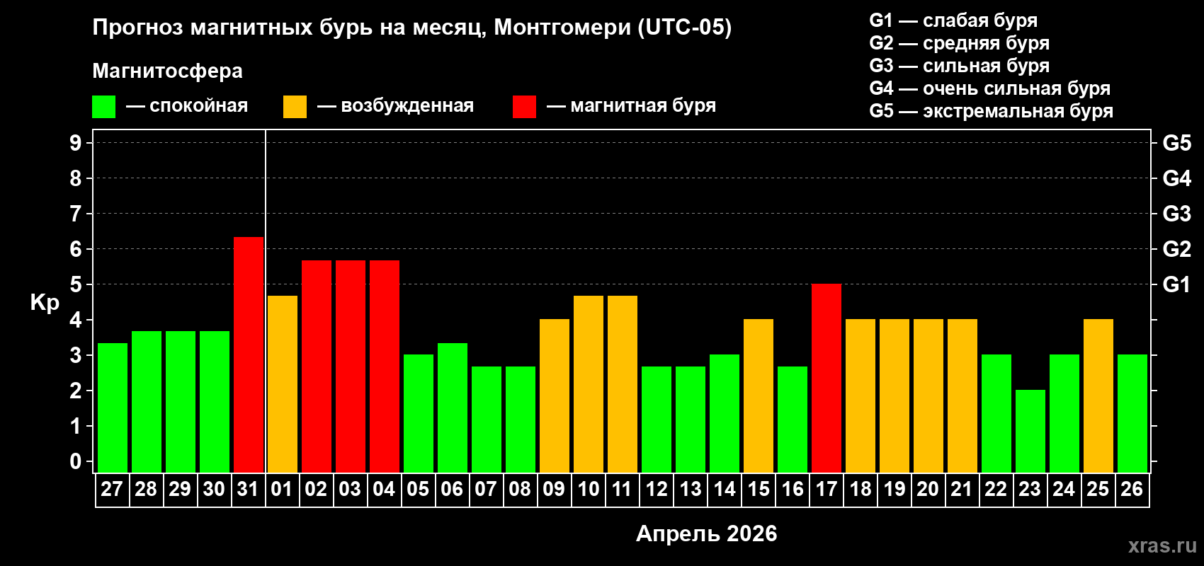 Прогноз максимального суточного геомагнитного индекса Kp на <b>1 месяц</b> (31 день) <b>с 27 марта по 26 апреля 2026 г</b>