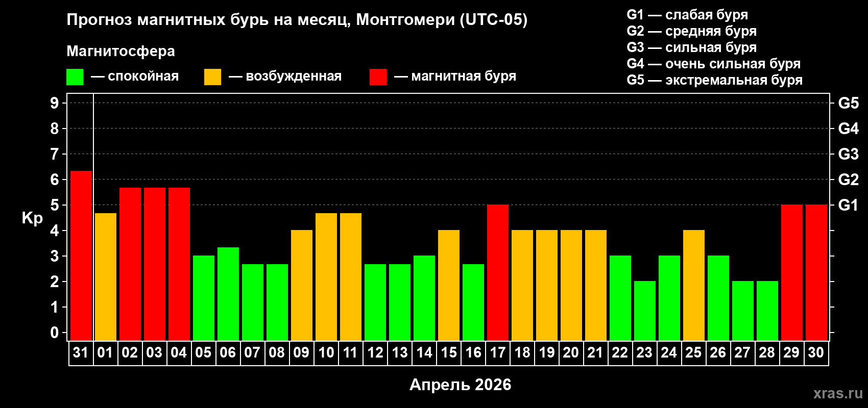 Прогноз максимального суточного геомагнитного индекса&nbsp;Kp на <b>1 месяц</b> (31 день) <b>с 31 марта по 30 апреля 2026 г</b>
