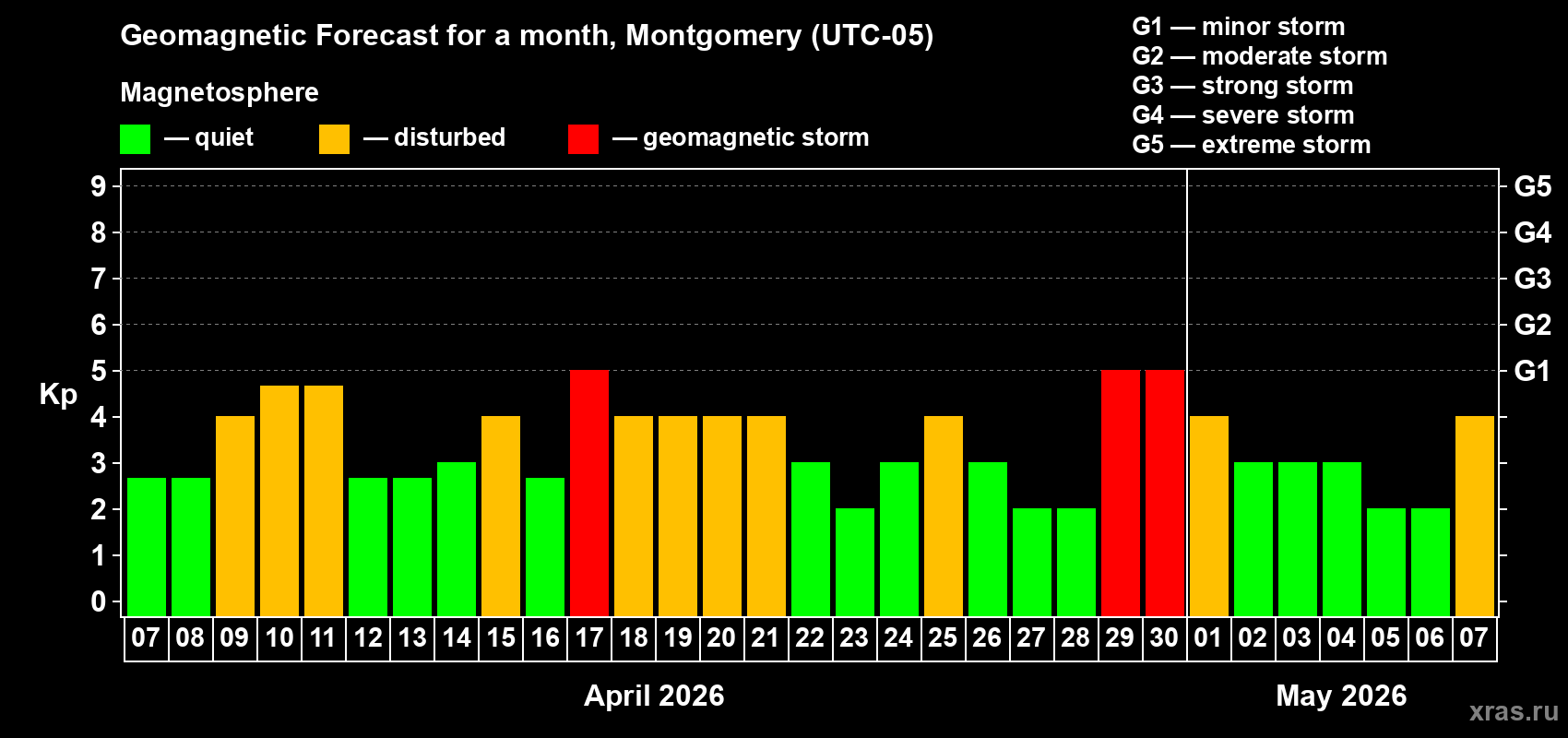Forecast of the daily maximal value of geomagnetic index Kp for <b>1 month</b> (31 days) <b>from Apr 07, 2026 to May 07, 2026</b>