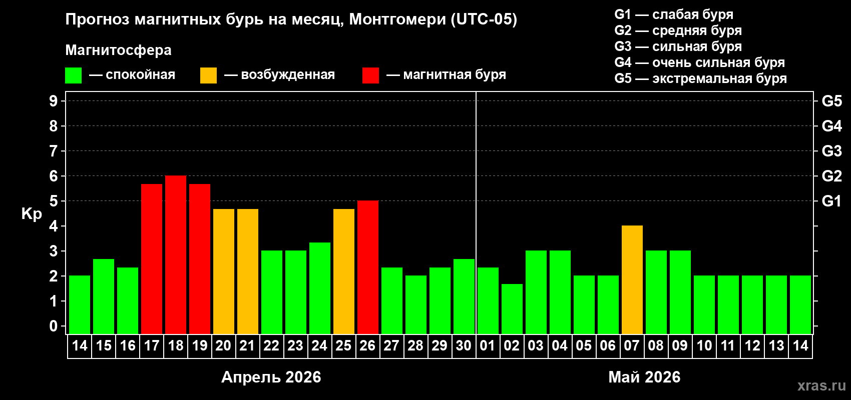 Прогноз максимального суточного геомагнитного индекса&nbsp;Kp на <b>1 месяц</b> (31 день) <b>с 14 апреля по 14 мая 2026 г</b>