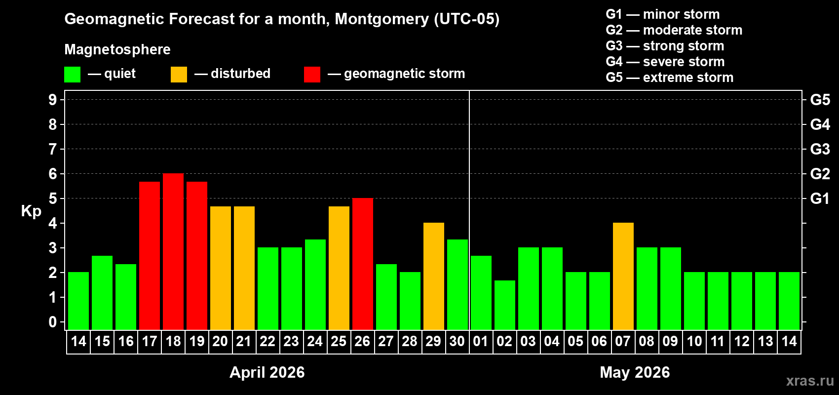 Forecast of the daily maximal value of geomagnetic index&nbsp;Kp for <b>1 month</b> (31 days) <b>from Apr 14, 2026 to May 14, 2026</b>