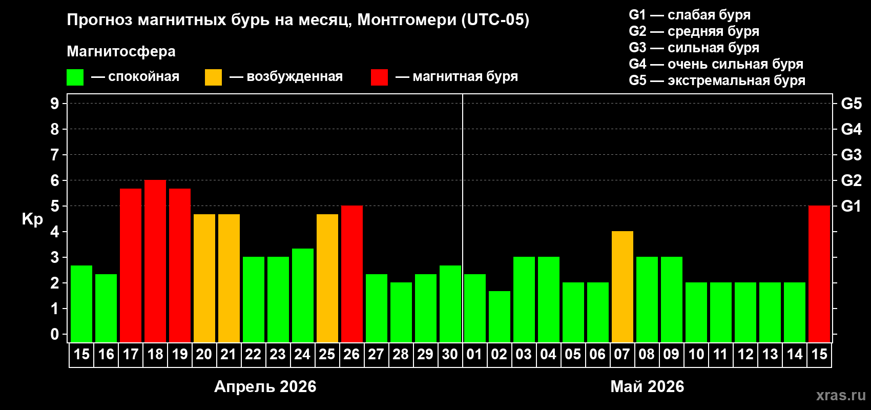 Прогноз максимального суточного геомагнитного индекса&nbsp;Kp на <b>1 месяц</b> (31 день) <b>с 15 апреля по 15 мая 2026 г</b>