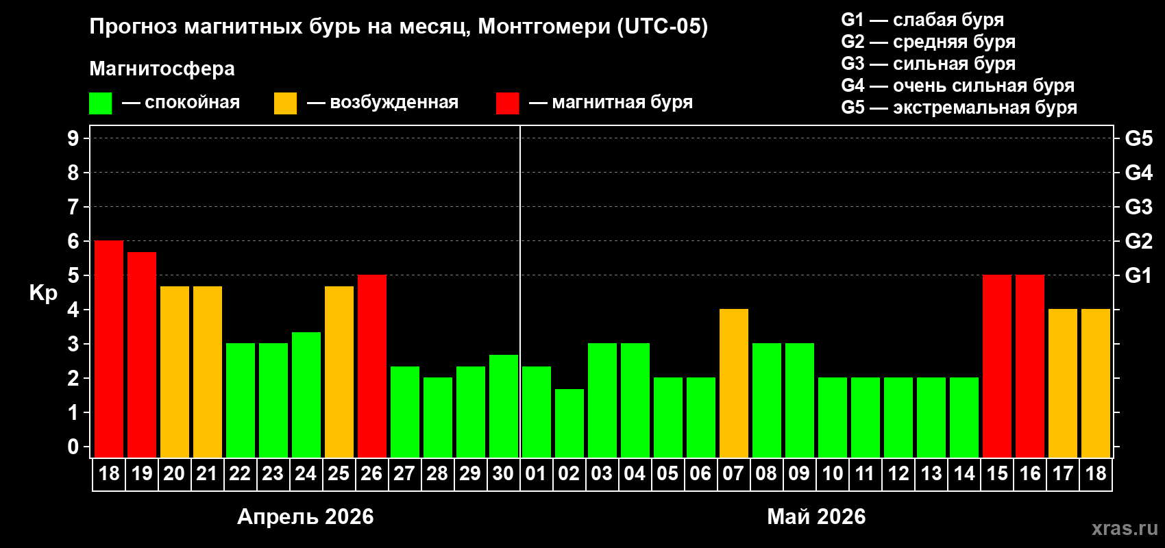 Прогноз максимального суточного геомагнитного индекса&nbsp;Kp на <b>1 месяц</b> (31 день) <b>с 18 апреля по 18 мая 2026 г</b>