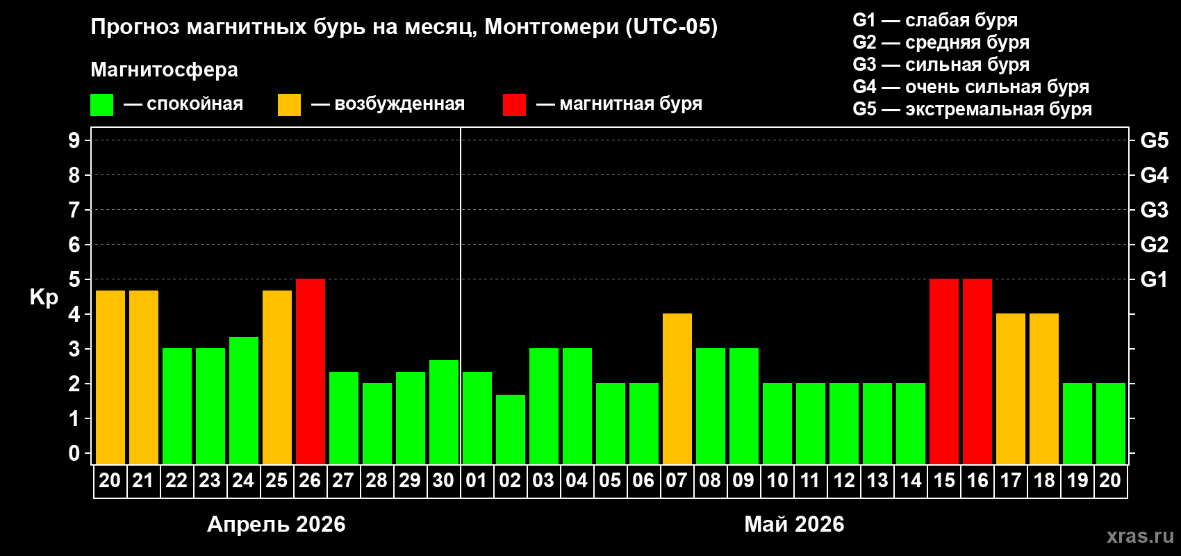Прогноз максимального суточного геомагнитного индекса&nbsp;Kp на <b>1 месяц</b> (31 день) <b>с 20 апреля по 20 мая 2026 г</b>