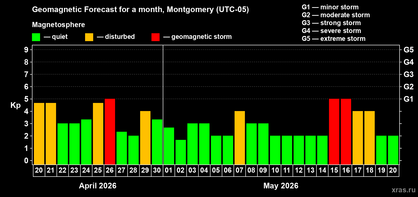 Forecast of the daily maximal value of geomagnetic index&nbsp;Kp for <b>1 month</b> (31 days) <b>from Apr 20, 2026 to May 20, 2026</b>