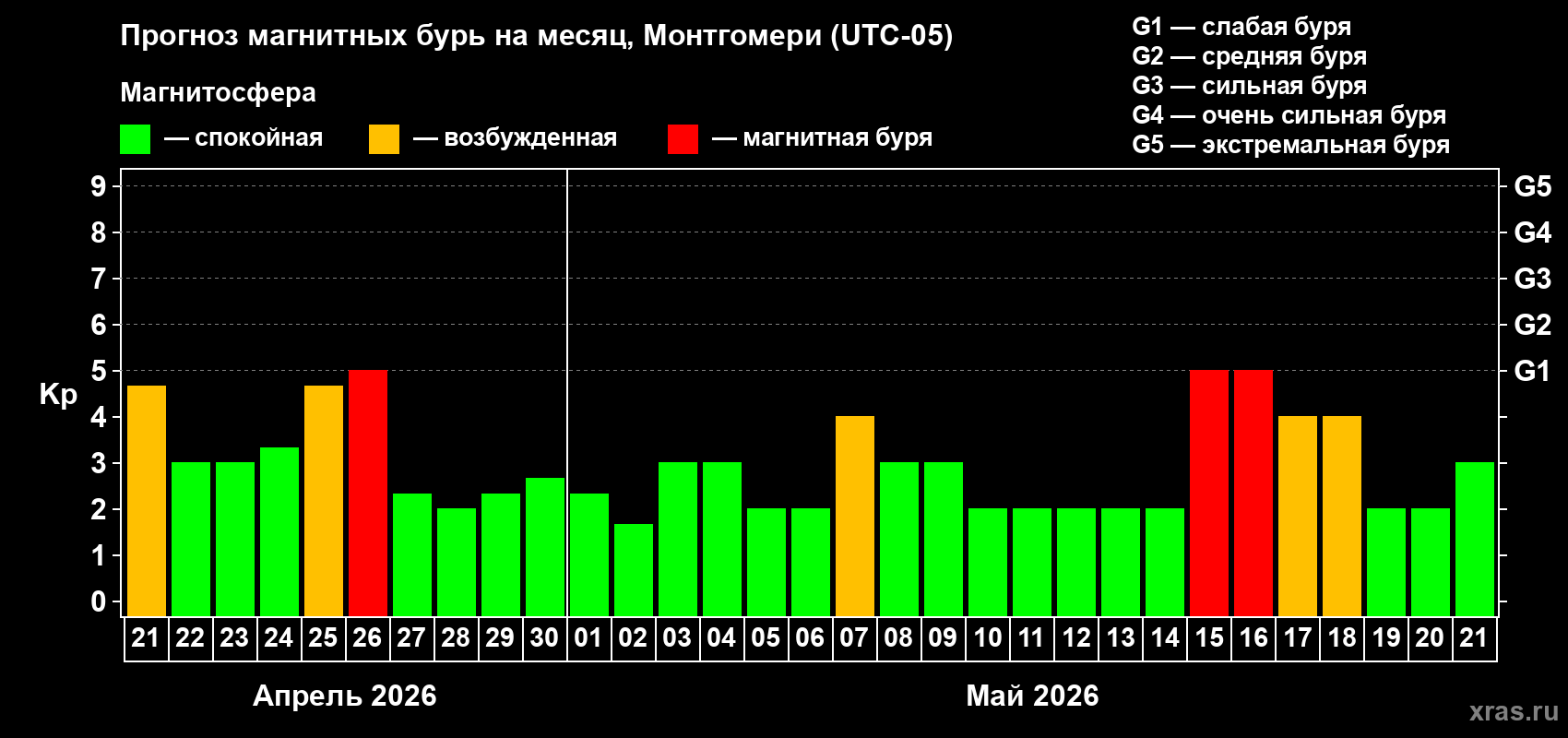 Прогноз максимального суточного геомагнитного индекса&nbsp;Kp на <b>1 месяц</b> (31 день) <b>с 21 апреля по 21 мая 2026 г</b>