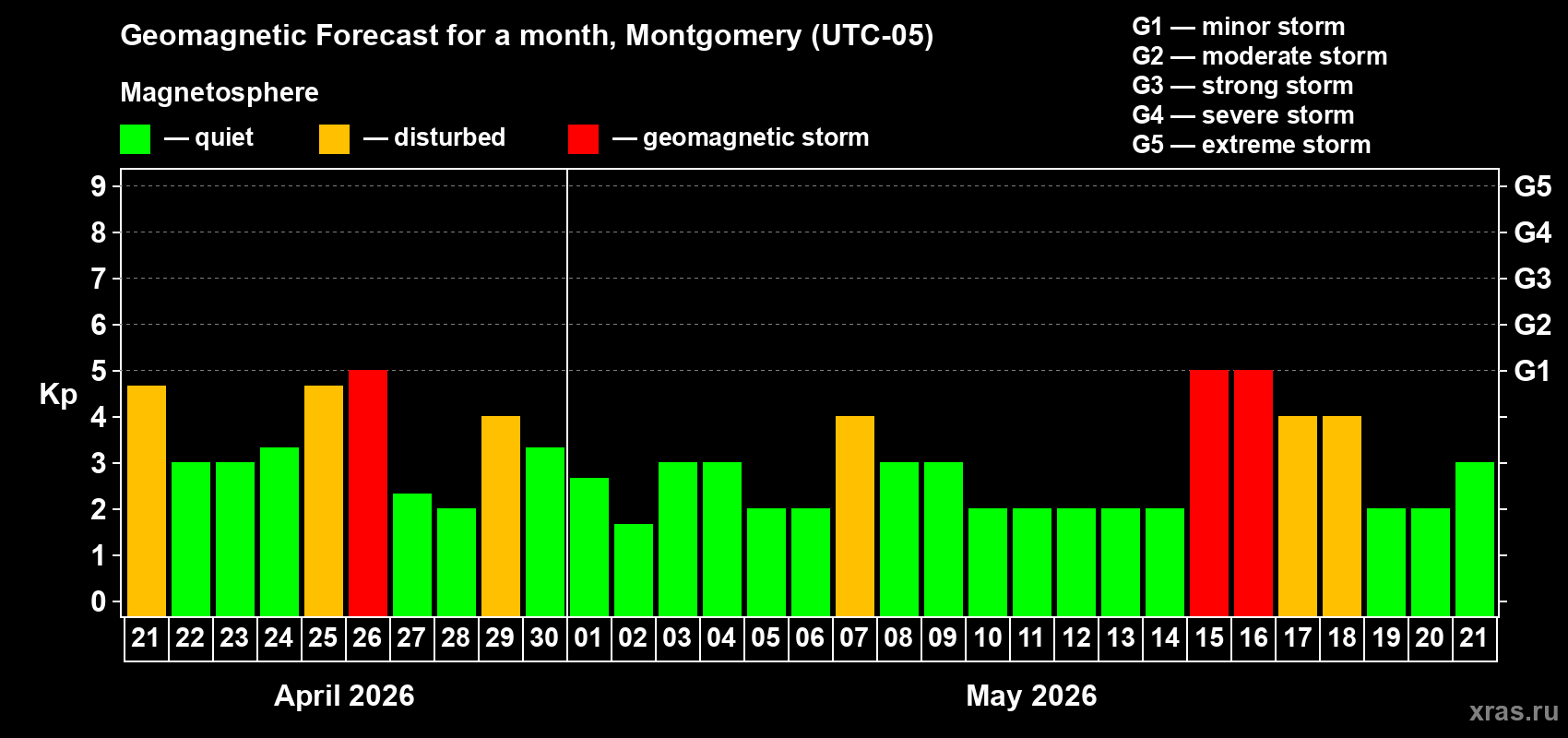 Forecast of the daily maximal value of geomagnetic index&nbsp;Kp for <b>1 month</b> (31 days) <b>from Apr 21, 2026 to May 21, 2026</b>
