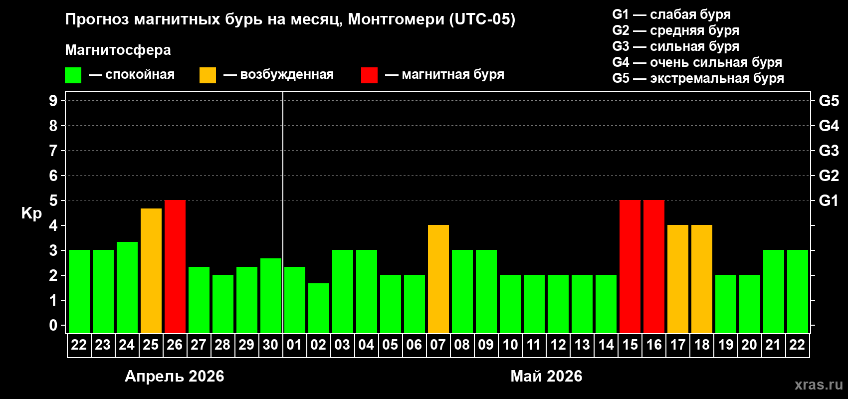 Прогноз максимального суточного геомагнитного индекса&nbsp;Kp на <b>1 месяц</b> (31 день) <b>с 22 апреля по 22 мая 2026 г</b>