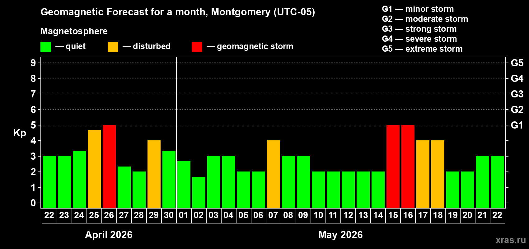 Forecast of the daily maximal value of geomagnetic index&nbsp;Kp for <b>1 month</b> (31 days) <b>from Apr 22, 2026 to May 22, 2026</b>
