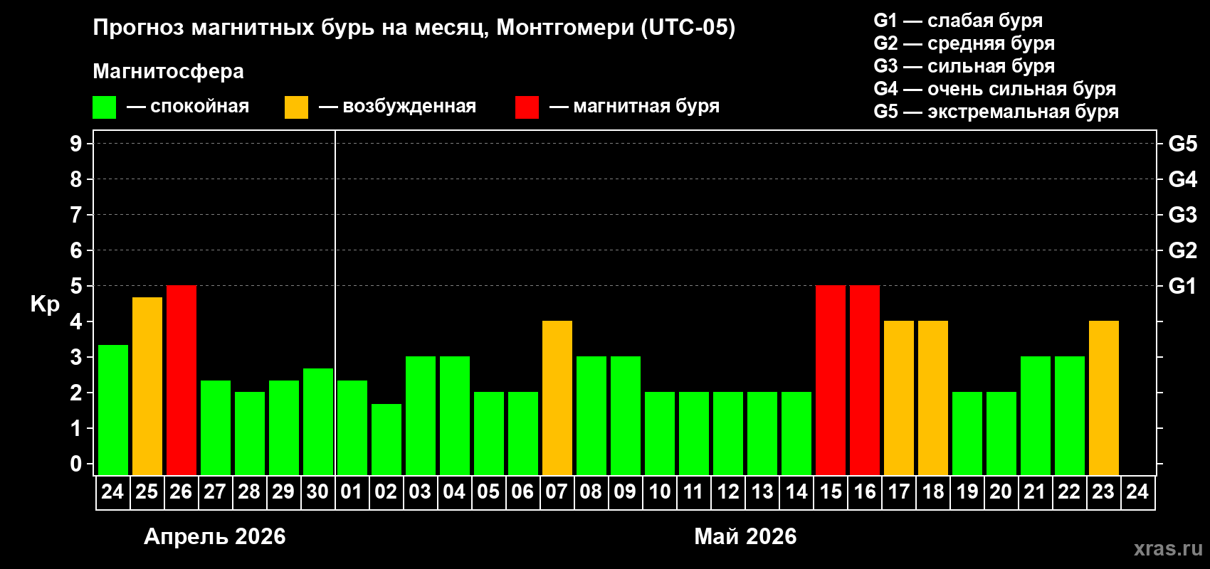 Прогноз максимального суточного геомагнитного индекса&nbsp;Kp на <b>1 месяц</b> (31 день) <b>с 24 апреля по 24 мая 2026 г</b>