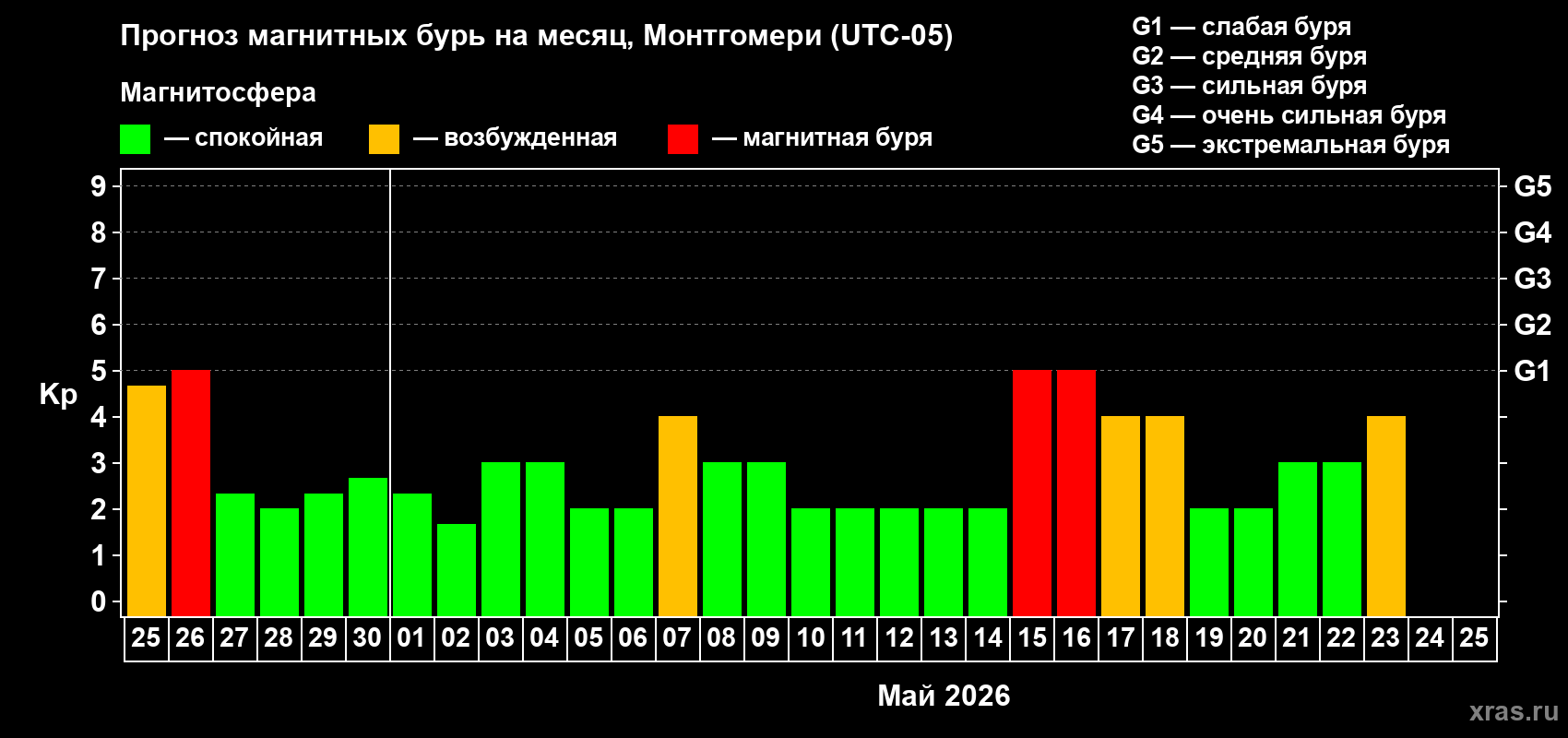 Прогноз максимального суточного геомагнитного индекса&nbsp;Kp на <b>1 месяц</b> (31 день) <b>с 25 апреля по 25 мая 2026 г</b>