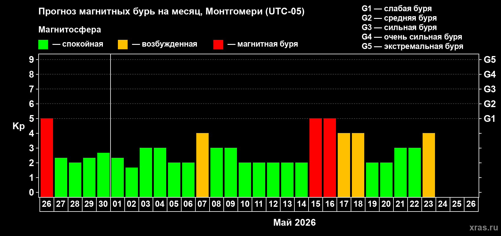 Прогноз максимального суточного геомагнитного индекса&nbsp;Kp на <b>1 месяц</b> (31 день) <b>с 26 апреля по 26 мая 2026 г</b>