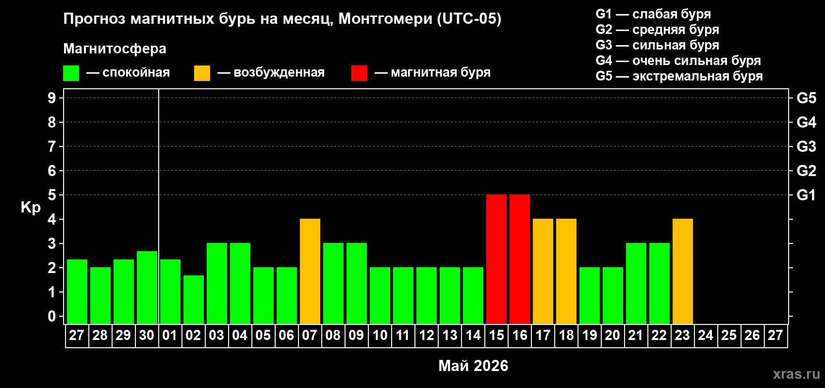 Прогноз максимального суточного геомагнитного индекса&nbsp;Kp на <b>1 месяц</b> (31 день) <b>с 27 апреля по 27 мая 2026 г</b>