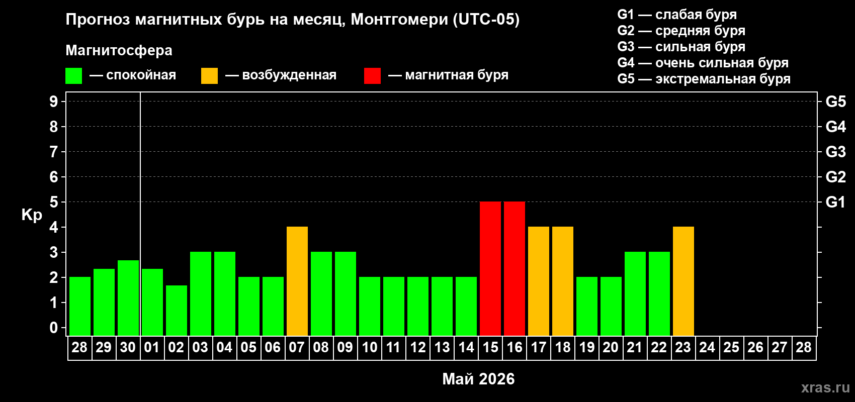 Прогноз максимального суточного геомагнитного индекса&nbsp;Kp на <b>1 месяц</b> (31 день) <b>с 28 апреля по 28 мая 2026 г</b>