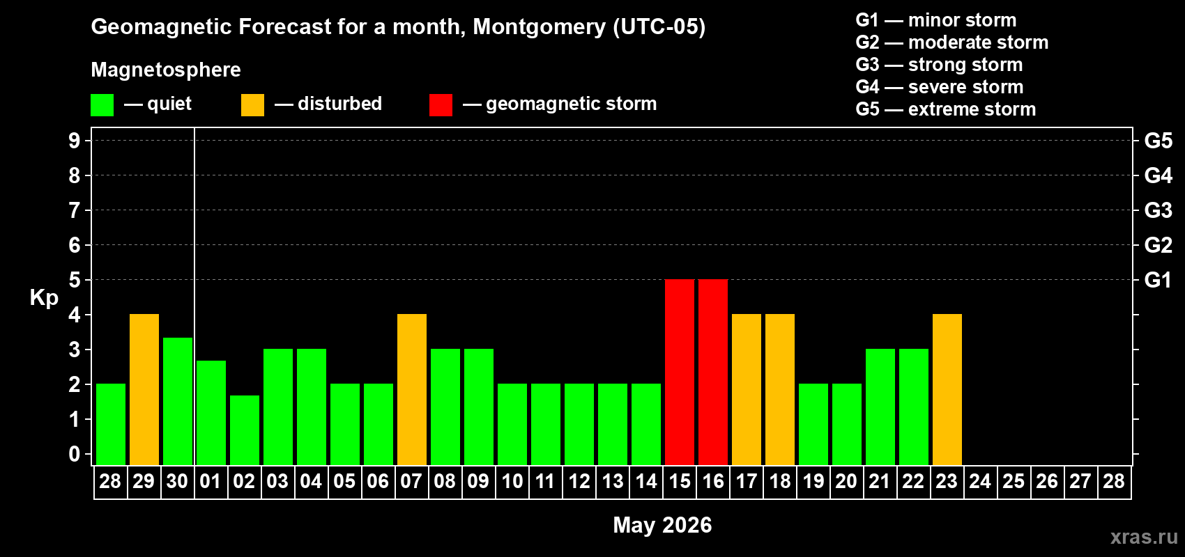 Forecast of the daily maximal value of geomagnetic index&nbsp;Kp for <b>1 month</b> (31 days) <b>from Apr 28, 2026 to May 28, 2026</b>