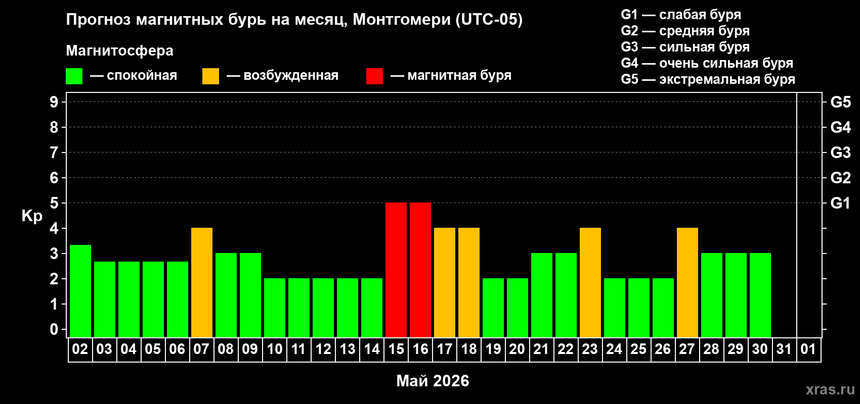 Прогноз максимального суточного геомагнитного индекса&nbsp;Kp на <b>1 месяц</b> (31 день) <b>с 02 мая по 01 июня 2026 г</b>