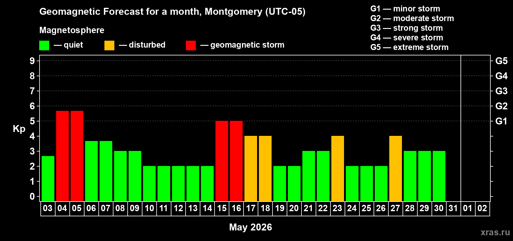 Forecast of the daily maximal value of geomagnetic index&nbsp;Kp for <b>1 month</b> (31 days) <b>from May 03, 2026 to Jun 02, 2026</b>