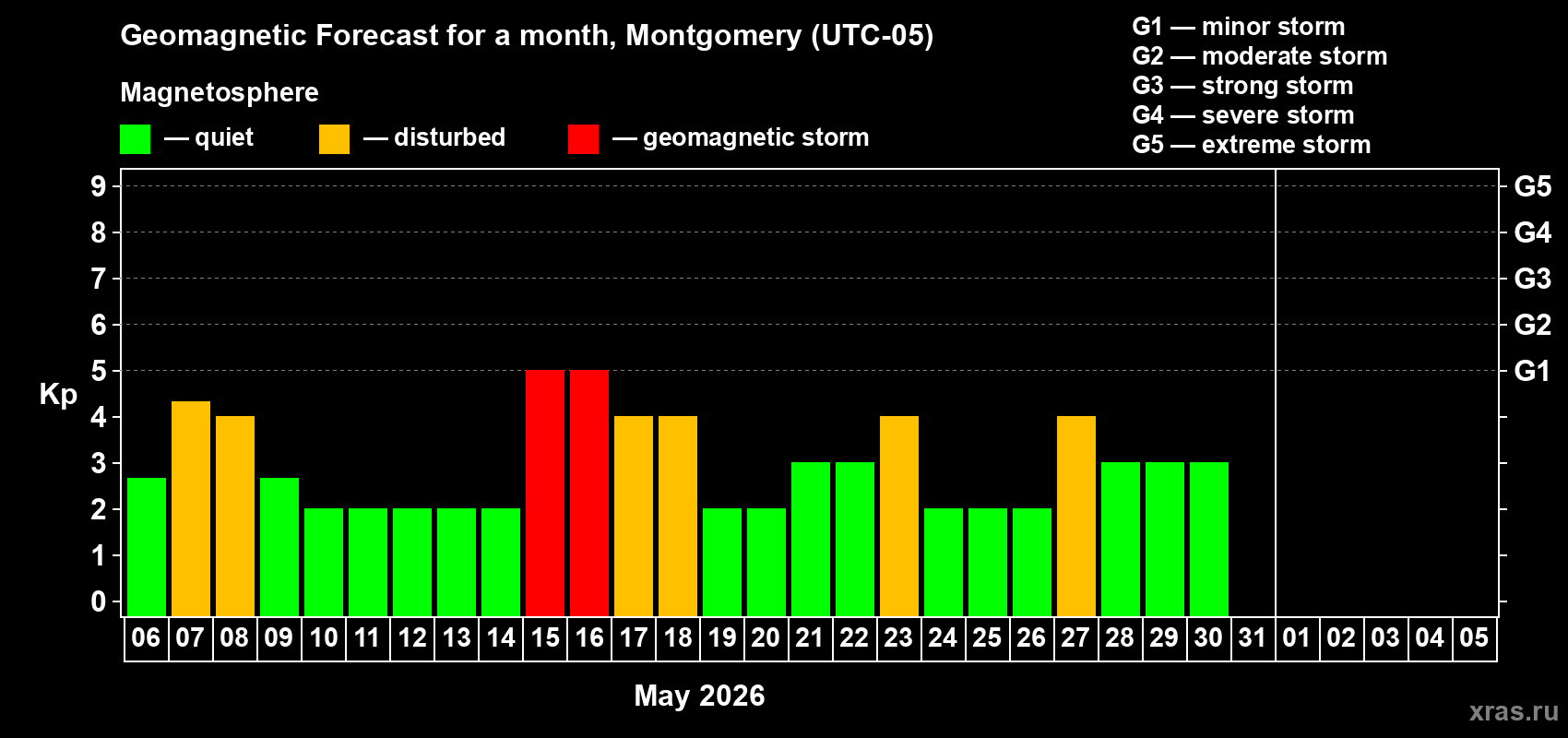Forecast of the daily maximal value of geomagnetic index&nbsp;Kp for <b>1 month</b> (31 days) <b>from May 06, 2026 to Jun 05, 2026</b>