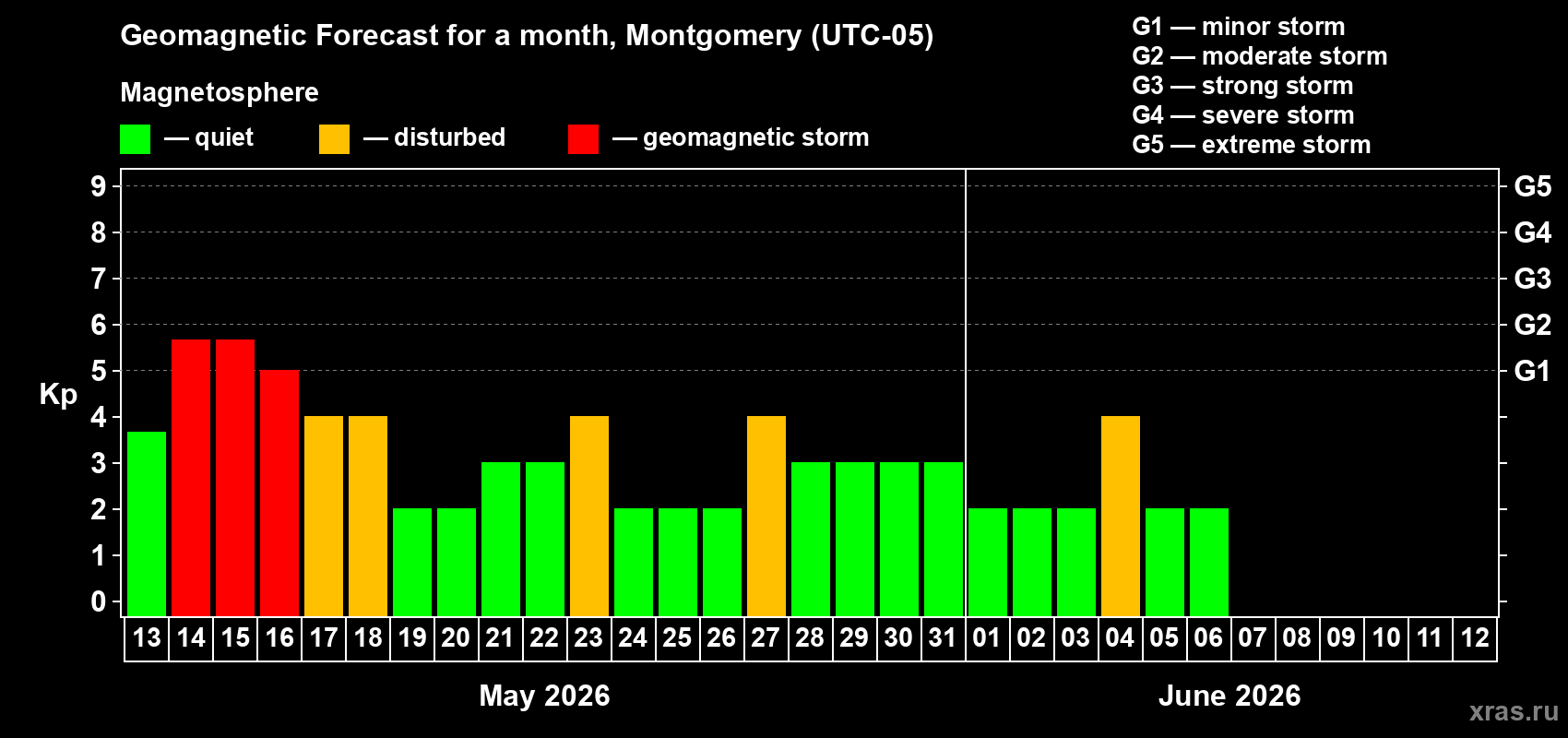 Forecast of the daily maximal value of geomagnetic index Kp for <b>1 month</b> (31 days) <b>from May 13, 2026 to Jun 12, 2026</b>