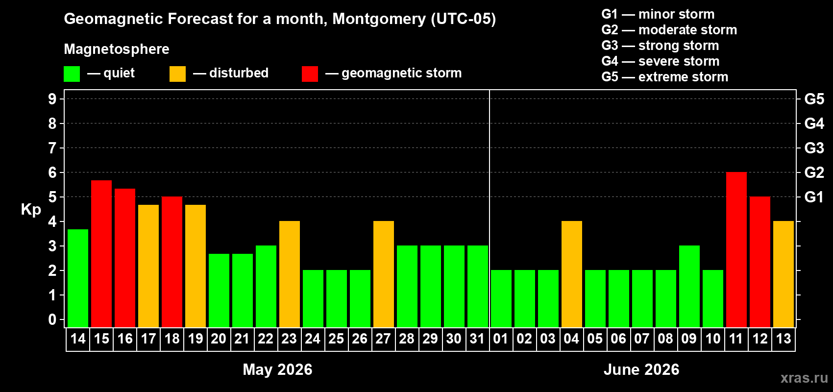 Forecast of the daily maximal value of geomagnetic index Kp for <b>1 month</b> (31 days) <b>from May 14, 2026 to Jun 13, 2026</b>