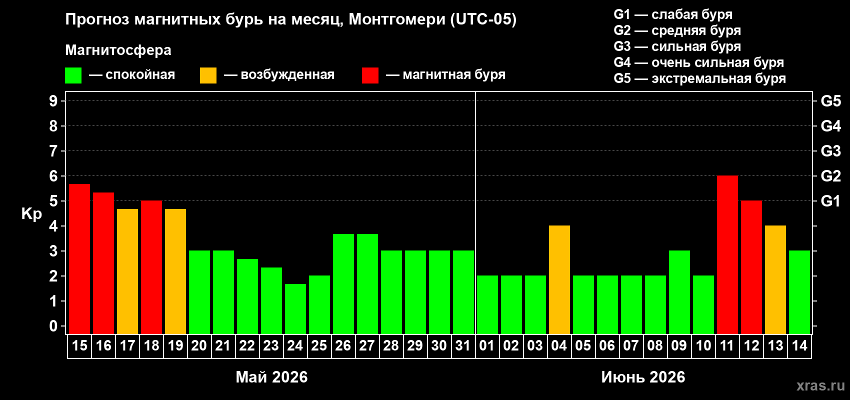 Прогноз максимального суточного геомагнитного индекса Kp на <b>1 месяц</b> (31 день) <b>с 15 мая по 14 июня 2026 г</b>