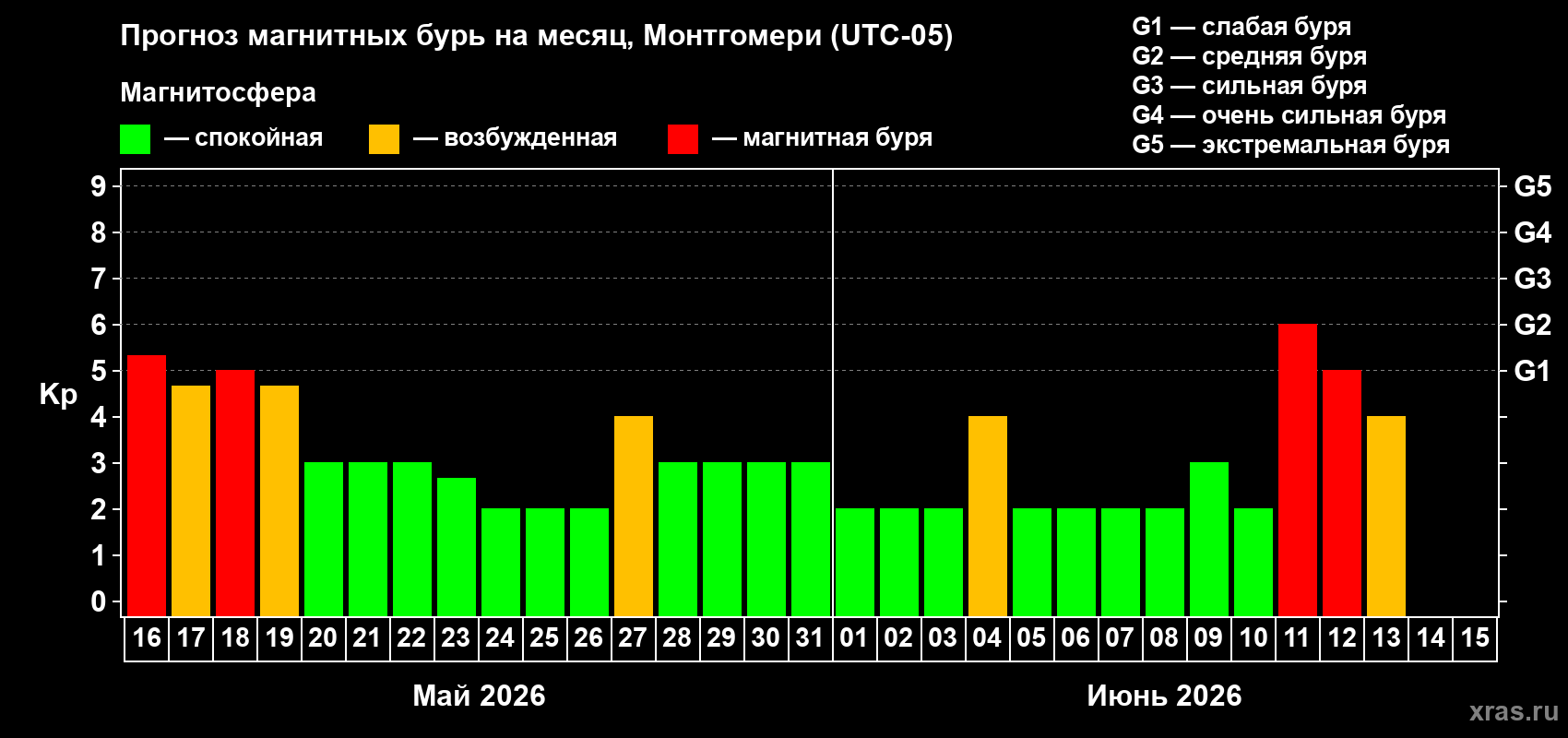Прогноз максимального суточного геомагнитного индекса Kp на <b>1 месяц</b> (31 день) <b>с 16 мая по 15 июня 2026 г</b>