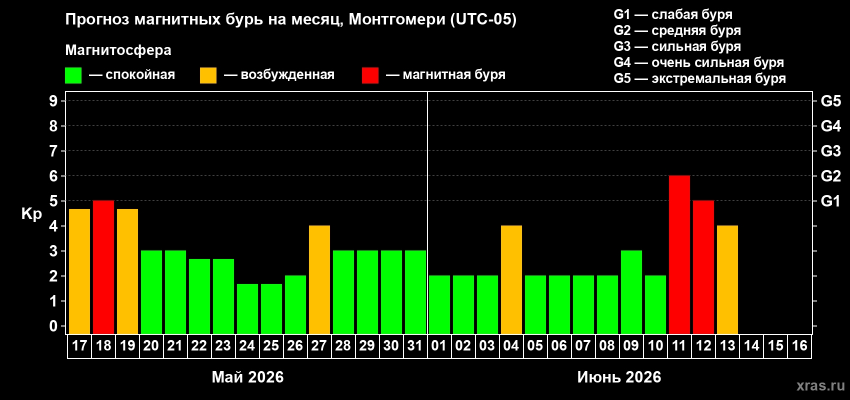 Прогноз максимального суточного геомагнитного индекса Kp на <b>1 месяц</b> (31 день) <b>с 17 мая по 16 июня 2026 г</b>