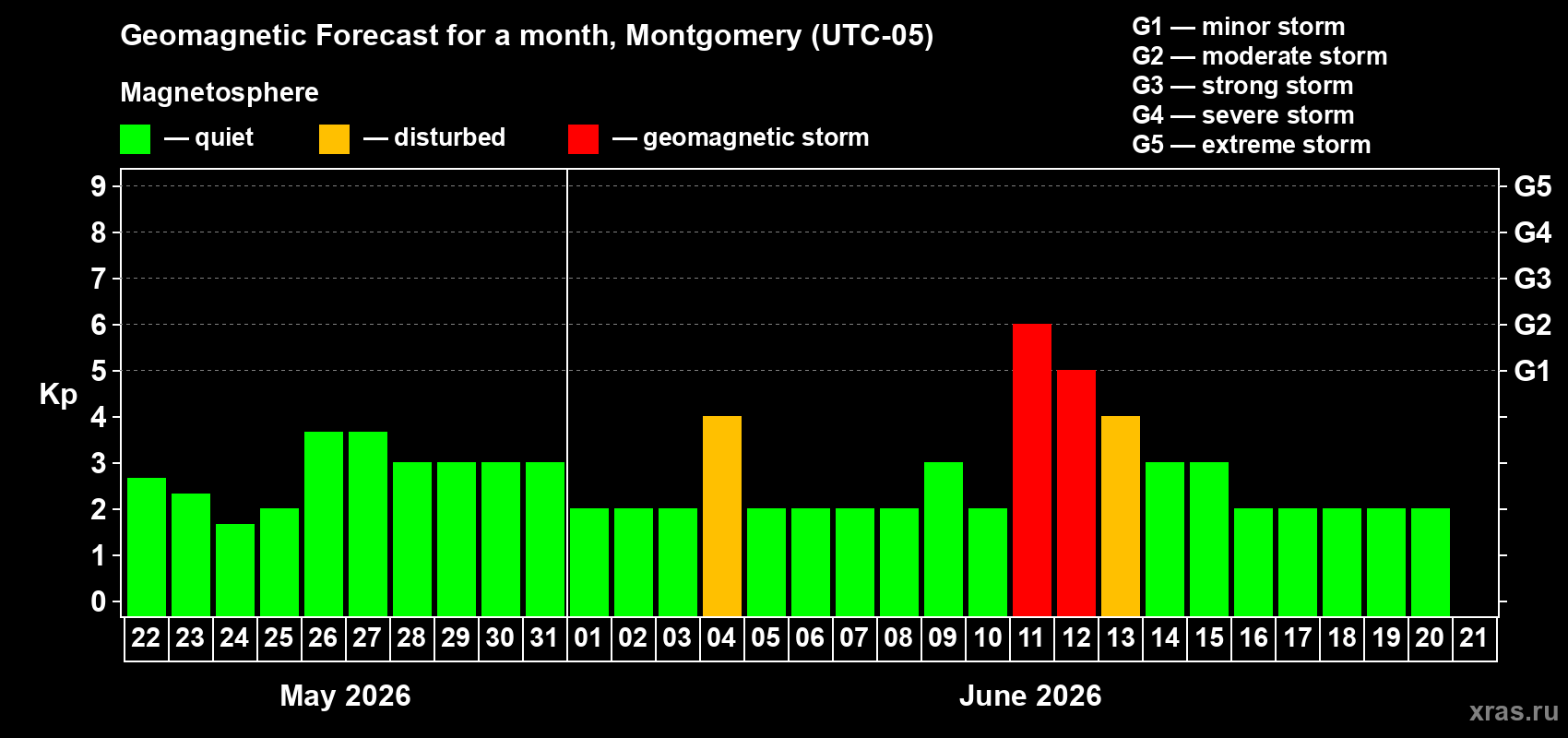Forecast of the daily maximal value of geomagnetic index Kp for <b>1 month</b> (31 days) <b>from May 22, 2026 to Jun 21, 2026</b>