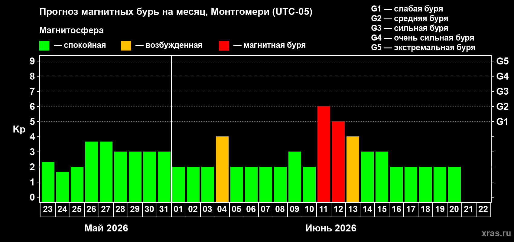 Прогноз максимального суточного геомагнитного индекса Kp на <b>1 месяц</b> (31 день) <b>с 23 мая по 22 июня 2026 г</b>