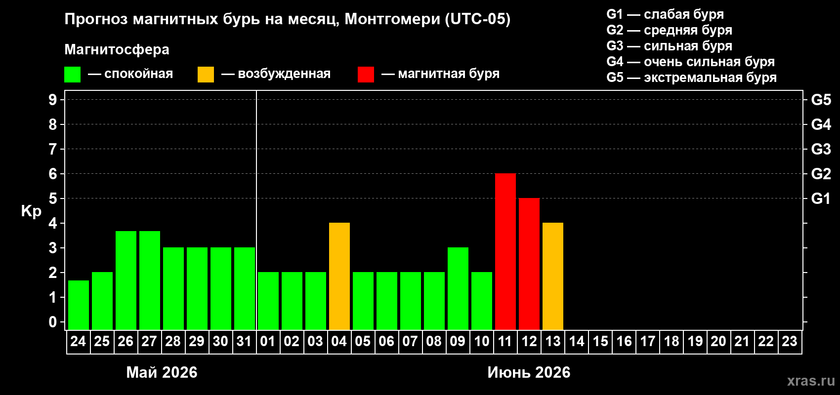 Прогноз максимального суточного геомагнитного индекса Kp на <b>1 месяц</b> (31 день) <b>с 24 мая по 23 июня 2026 г</b>