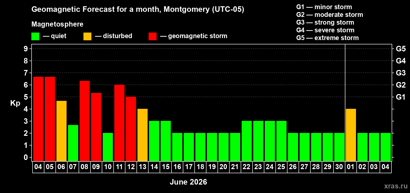 Forecast of the daily maximal value of geomagnetic index&nbsp;Kp for <b>1 month</b> (31 days) <b>from Jun 04, 2026 to Jul 04, 2026</b>