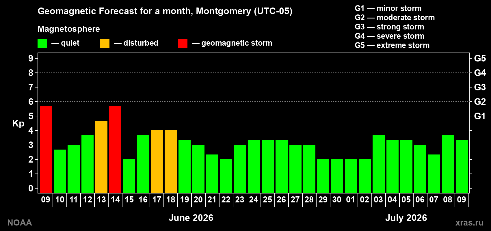 Forecast of the daily maximal value of geomagnetic index Kp for <b>1 month</b> (31 days) <b>from Jun 09, 2026 to Jul 09, 2026</b>