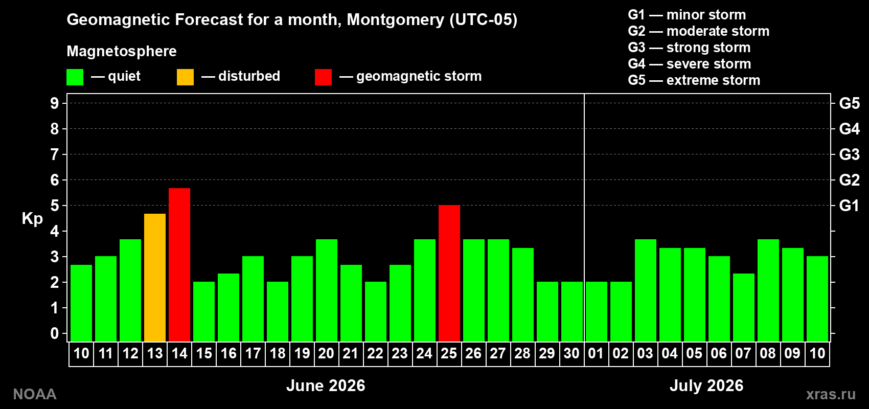 Forecast of the daily maximal value of geomagnetic index&nbsp;Kp for <b>1 month</b> (31 days) <b>from Jun 10, 2026 to Jul 10, 2026</b>