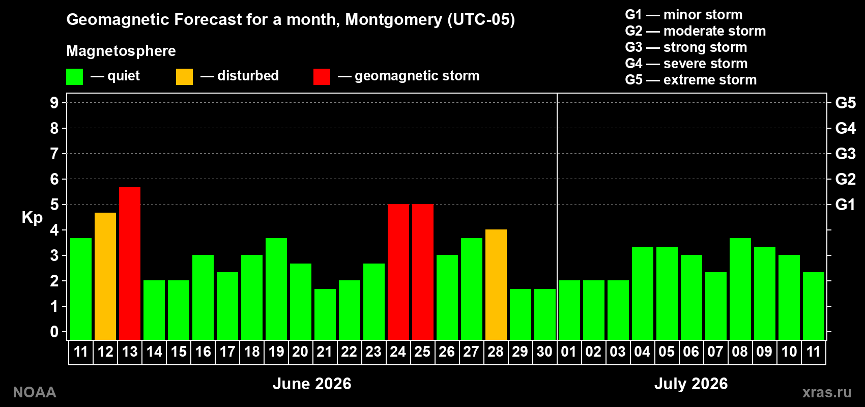 Forecast of the daily maximal value of geomagnetic index&nbsp;Kp for <b>1 month</b> (31 days) <b>from Jun 11, 2026 to Jul 11, 2026</b>