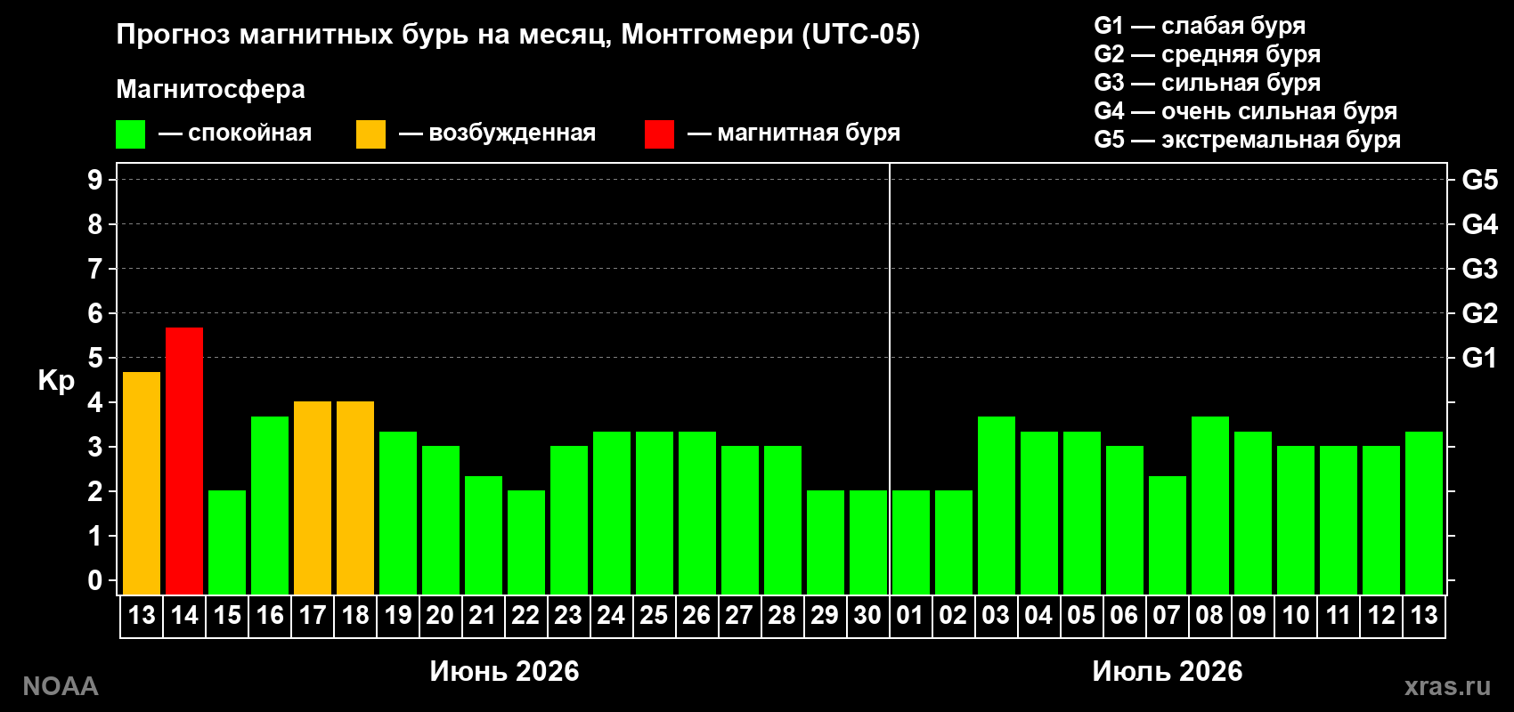 Прогноз максимального суточного геомагнитного индекса Kp на <b>1 месяц</b> (31 день) <b>с 13 июня по 13 июля 2026 г</b>